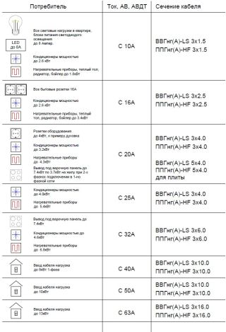 Выбор кабеля по типу нагрузки (с графическими обозначениями потребителей)