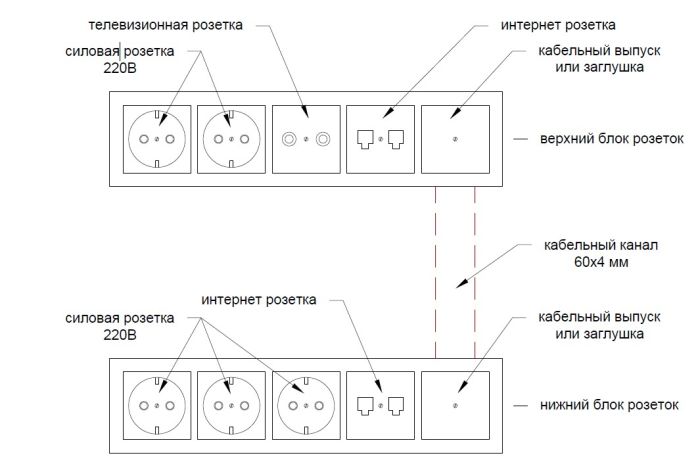 Компоновка розеток при креплении телевизора на стене: два уровня с соединительным каналом
